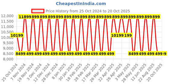 tatacliq.com Elora Peach Silk Floral Print Saree With Unstitched Blouse elora Price History Graph from 25 Oct 2024 to 20 Oct 2025