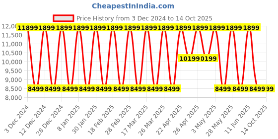 tatacliq.com Elora Peach Silk Floral Print Saree With Unstitched Blouse elora Price History Graph from 3 Dec 2024 to 14 Oct 2025
