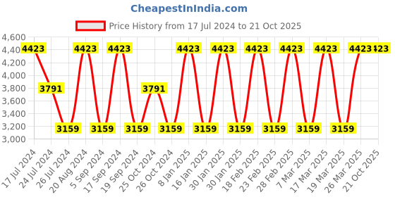tatacliq.com Elora Peach Silk Woven Saree With Unstitched Blouse elora Price History Graph from 17 Jul 2024 to 20 Oct 2025