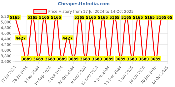tatacliq.com Elora Peach Silk Woven Saree With Unstitched Blouse elora Price History Graph from 17 Jul 2024 to 13 Oct 2025