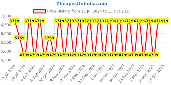 tatacliq.com Elora Peach Silk Woven Saree With Unstitched Blouse elora Price History Graph from 17 Jul 2024 to 13 Oct 2025