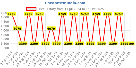 tatacliq.com Elora Peach Silk Woven Saree With Unstitched Blouse elora Price History Graph from 17 Jul 2024 to 13 Oct 2025