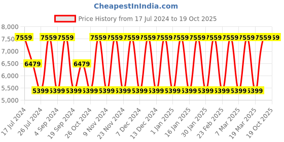 tatacliq.com Elora Peach Silk Woven Saree With Unstitched Blouse elora Price History Graph from 17 Jul 2024 to 19 Oct 2025