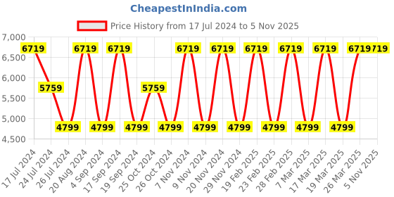 tatacliq.com Elora Peach Silk Woven Saree With Unstitched Blouse elora Price History Graph from 17 Jul 2024 to 5 Nov 2025