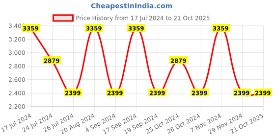 tatacliq.com Elora Peach Silk Woven Saree With Unstitched Blouse elora Price History Graph from 17 Jul 2024 to 20 Oct 2025