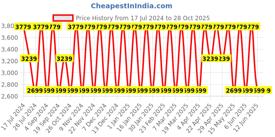tatacliq.com Elora Peach Silk Woven Saree With Unstitched Blouse elora Price History Graph from 17 Jul 2024 to 28 Oct 2025