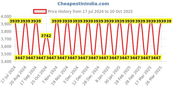 tatacliq.com Elora Peach Silk Woven Saree With Unstitched Blouse elora Price History Graph from 17 Jul 2024 to 20 Oct 2025