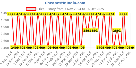 tatacliq.com Elora Peach Silk Woven Saree With Unstitched Blouse elora Price History Graph from 7 Nov 2024 to 16 Oct 2025