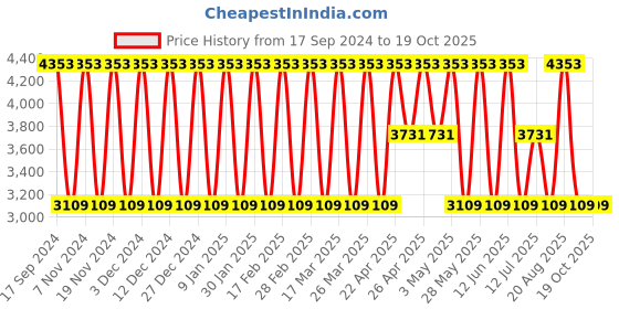 tatacliq.com Elora Peach Silk Woven Saree With Unstitched Blouse elora Price History Graph from 17 Sep 2024 to 17 Oct 2025