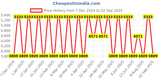 tatacliq.com Elora Peach Soft Silk Printed Saree elora Price History Graph from 7 Dec 2024 to 22 Sep 2025