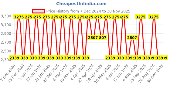 tatacliq.com Elora Peach Soft Silk Printed Saree elora Price History Graph from 7 Dec 2024 to 29 Nov 2025