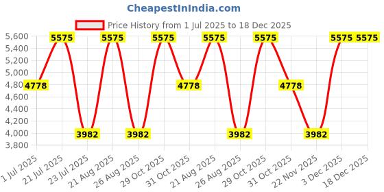 tatacliq.com Elora Peach Woven Saree elora Price History Graph from 1 Jul 2025 to 17 Dec 2025