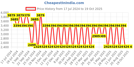tatacliq.com Elora Peach Woven Saree With Unstitched Blouse elora Price History Graph from 17 Jul 2024 to 17 Oct 2025