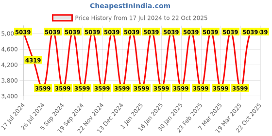 tatacliq.com Elora Peach Woven Saree With Unstitched Blouse elora Price History Graph from 17 Jul 2024 to 21 Oct 2025