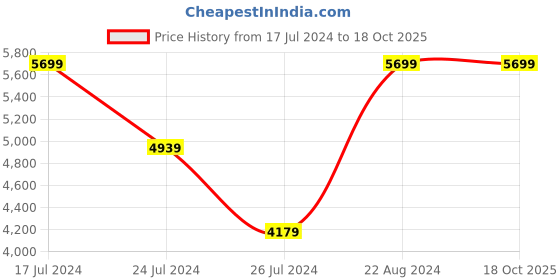 tatacliq.com Elora Peach Woven Saree With Unstitched Blouse elora Price History Graph from 17 Jul 2024 to 18 Oct 2025