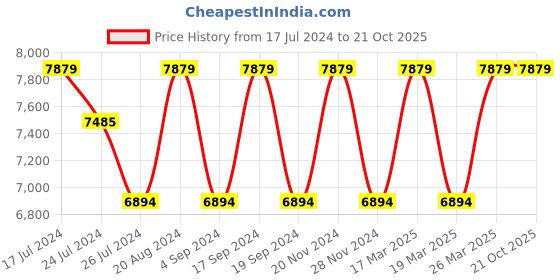 tatacliq.com Elora Peach Woven Saree With Unstitched Blouse elora Price History Graph from 17 Jul 2024 to 20 Oct 2025