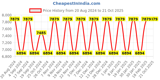 tatacliq.com Elora Peach Woven Saree With Unstitched Blouse elora Price History Graph from 20 Aug 2024 to 20 Oct 2025