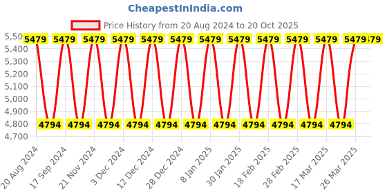tatacliq.com Elora Peach Woven Saree With Unstitched Blouse elora Price History Graph from 20 Aug 2024 to 20 Oct 2025