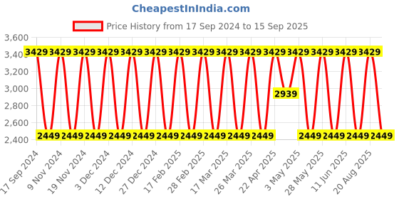 tatacliq.com Elora Peach Woven Saree With Unstitched Blouse elora Price History Graph from 17 Sep 2024 to 15 Sep 2025