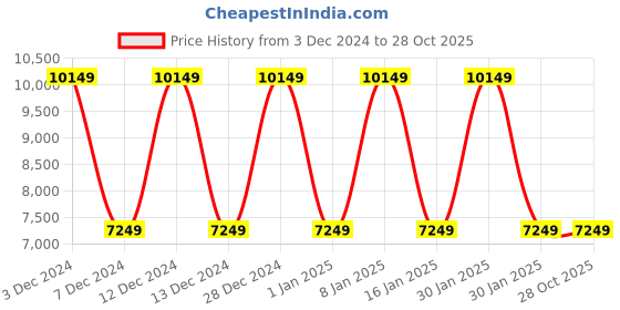 tatacliq.com Elora Peach Woven Saree With Unstitched Blouse elora Price History Graph from 3 Dec 2024 to 28 Oct 2025