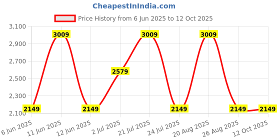 tatacliq.com Elora Peach Zari Saree elora Price History Graph from 6 Jun 2025 to 12 Oct 2025