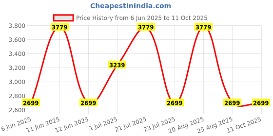 tatacliq.com Elora Peach Zari Saree elora Price History Graph from 6 Jun 2025 to 11 Oct 2025