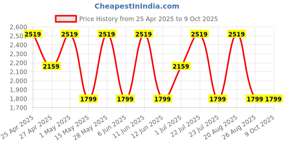 tatacliq.com Elora Peacock Green Silk Saree with Unstitched Blouse elora Price History Graph from 25 Apr 2025 to 9 Oct 2025