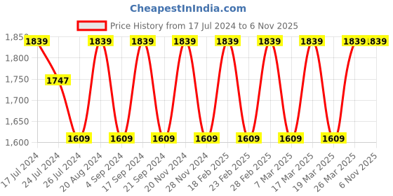 tatacliq.com Elora Pink & Black Printed Saree With Unstitched Blouse elora Price History Graph from 17 Jul 2024 to 5 Nov 2025