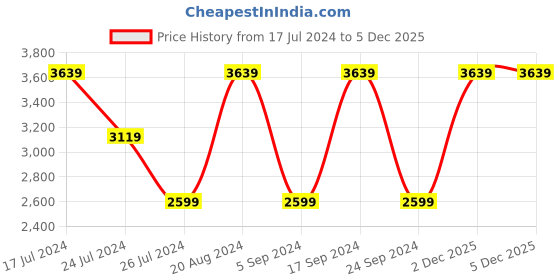 tatacliq.com Elora Pink & Blue Printed Saree With Unstitched Blouse elora Price History Graph from 17 Jul 2024 to 5 Dec 2025
