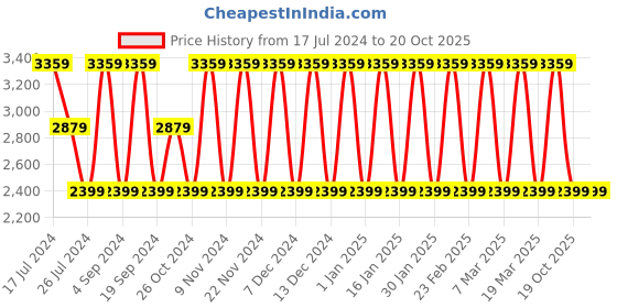 tatacliq.com Elora Pink & Blue Printed Saree With Unstitched Blouse elora Price History Graph from 17 Jul 2024 to 19 Oct 2025