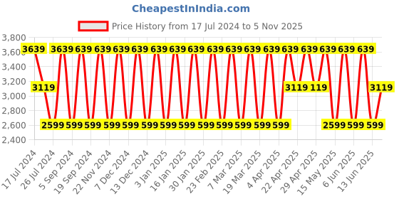 tatacliq.com Elora Pink & Blue Woven Saree With Unstitched Blouse elora Price History Graph from 17 Jul 2024 to 5 Nov 2025