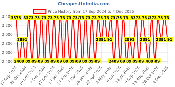 tatacliq.com Elora Pink & Brown Silk Woven Saree With Unstitched Blouse elora Price History Graph from 17 Sep 2024 to 4 Dec 2025