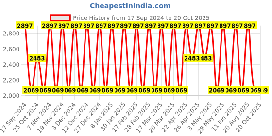 tatacliq.com Elora Pink & Brown Silk Woven Saree With Unstitched Blouse elora Price History Graph from 17 Sep 2024 to 20 Oct 2025