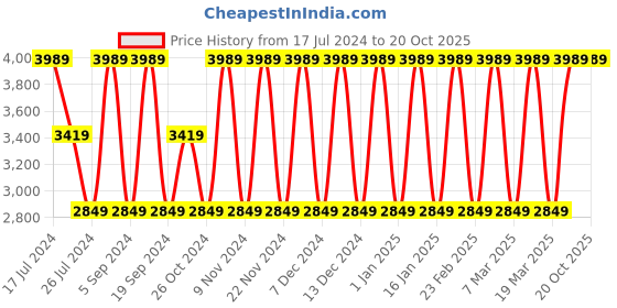 tatacliq.com Elora Pink & Purple Silk Woven Saree With Unstitched Blouse elora Price History Graph from 17 Jul 2024 to 19 Oct 2025