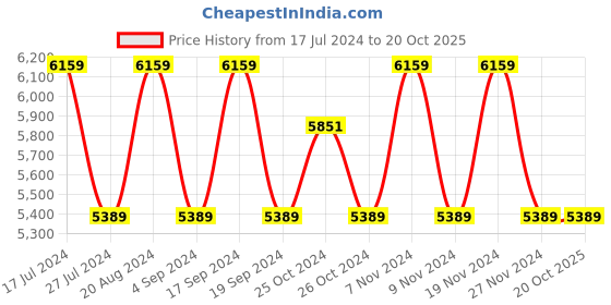 tatacliq.com Elora Pink & Purple Silk Woven Saree With Unstitched Blouse elora Price History Graph from 17 Jul 2024 to 19 Oct 2025