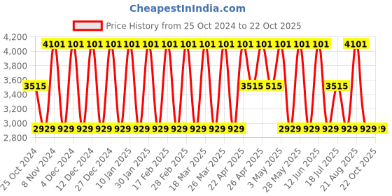 tatacliq.com Elora Pink & Purple Silk Woven Saree With Unstitched Blouse elora Price History Graph from 25 Oct 2024 to 21 Oct 2025