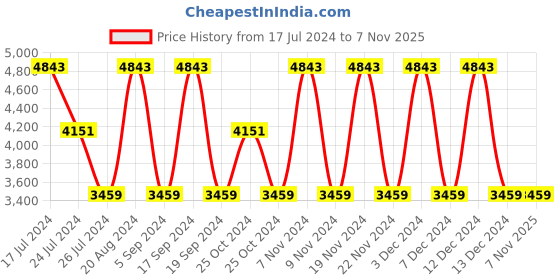 tatacliq.com Elora Pink & Red Woven Saree With Unstitched Blouse elora Price History Graph from 17 Jul 2024 to 5 Nov 2025