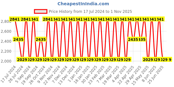 tatacliq.com Elora Pink Cotton Woven Saree With Unstitched Blouse elora Price History Graph from 17 Jul 2024 to 1 Nov 2025