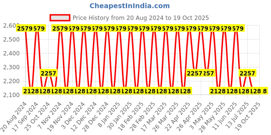 tatacliq.com Elora Pink Cotton Woven Saree With Unstitched Blouse elora Price History Graph from 20 Aug 2024 to 19 Oct 2025