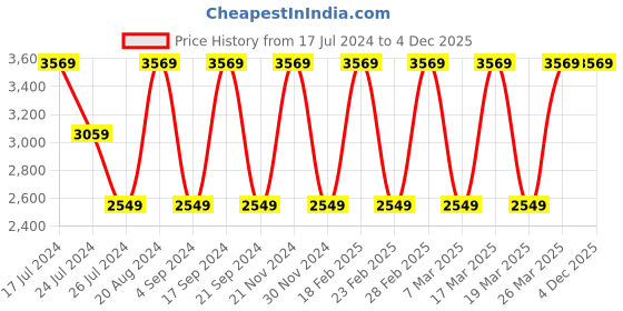 tatacliq.com Elora Pink Floral Print Saree With Unstitched Blouse elora Price History Graph from 17 Jul 2024 to 4 Dec 2025