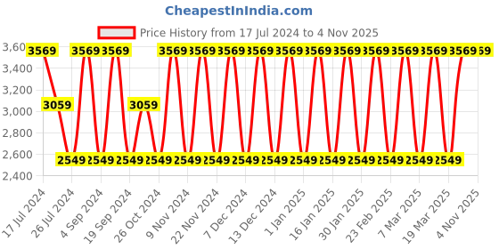 tatacliq.com Elora Pink Floral Print Saree With Unstitched Blouse elora Price History Graph from 17 Jul 2024 to 3 Nov 2025