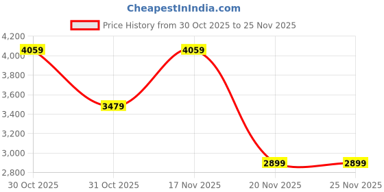 tatacliq.com Elora Pink Lichi Silk Jacquard Zari Weaving Saree With Unstitched Blouse elora Price History Graph from 30 Oct 2025 to 24 Nov 2025