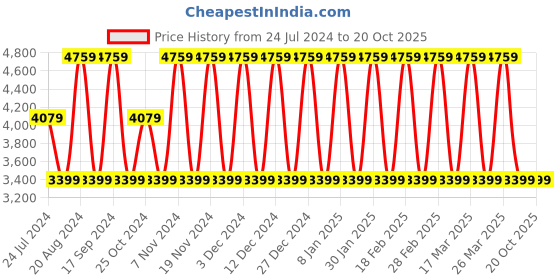 tatacliq.com Elora Pink Linen Floral Print Saree With Unstitched Blouse elora Price History Graph from 24 Jul 2024 to 19 Oct 2025