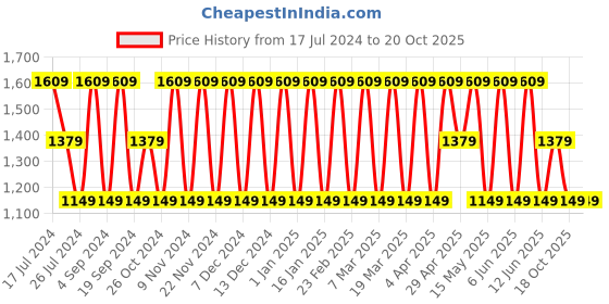 tatacliq.com Elora Pink Linen Saree With Unstitched Blouse elora Price History Graph from 17 Jul 2024 to 20 Oct 2025