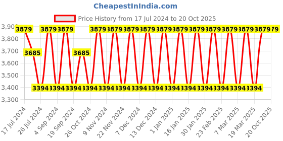 tatacliq.com Elora Pink Linen Woven Saree With Unstitched Blouse elora Price History Graph from 17 Jul 2024 to 19 Oct 2025