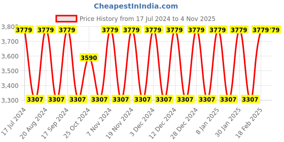 tatacliq.com Elora Pink Linen Woven Saree With Unstitched Blouse elora Price History Graph from 17 Jul 2024 to 3 Nov 2025