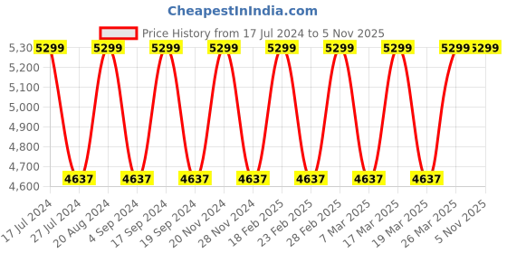 tatacliq.com Elora Pink Linen Woven Saree With Unstitched Blouse elora Price History Graph from 17 Jul 2024 to 3 Nov 2025