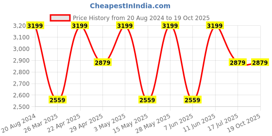 tatacliq.com Elora Pink Linen Woven Saree With Unstitched Blouse elora Price History Graph from 20 Aug 2024 to 17 Oct 2025