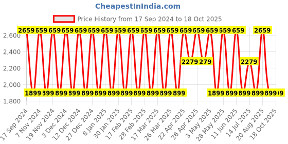 tatacliq.com Elora Pink Linen Woven Saree With Unstitched Blouse elora Price History Graph from 17 Sep 2024 to 17 Oct 2025