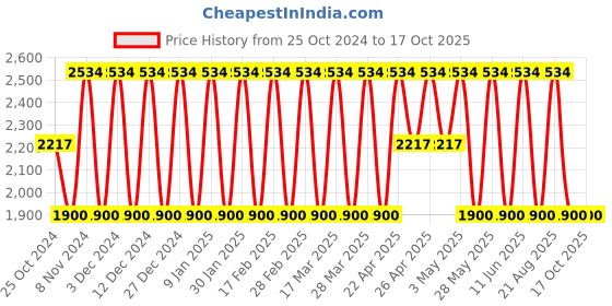 tatacliq.com Elora Pink Linen Woven Saree With Unstitched Blouse elora Price History Graph from 25 Oct 2024 to 16 Oct 2025